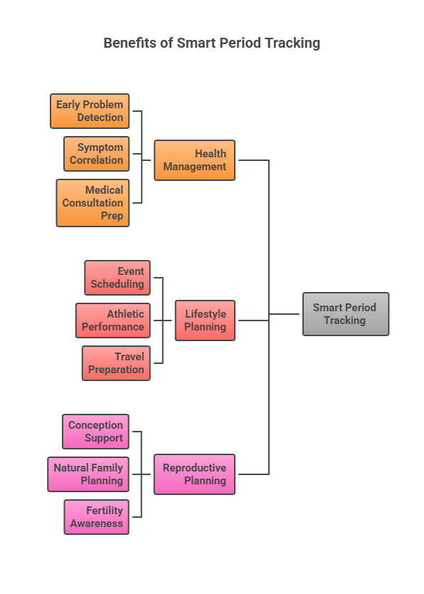 Benefits of Smart Period Tracking